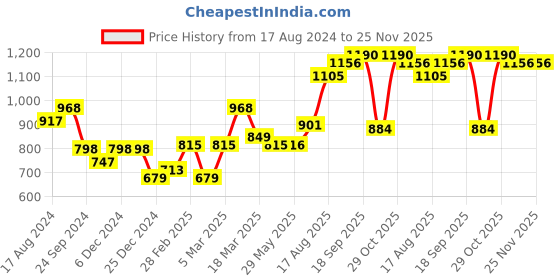 firstcry.com Babyhug Nylon Elastane Full Sleeves Hooded Reversible Jacket - Orange and Blue babyhug Price History Graph from 17 Aug 2024 to 24 Nov 2025
