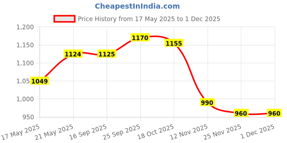 firstcry.com Babyhug Nylon Woven Half Sleeves Party Dress With Floral Print & Bow Applique - Multicolor babyhug Price History Graph from 17 May 2025 to 30 Nov 2025
