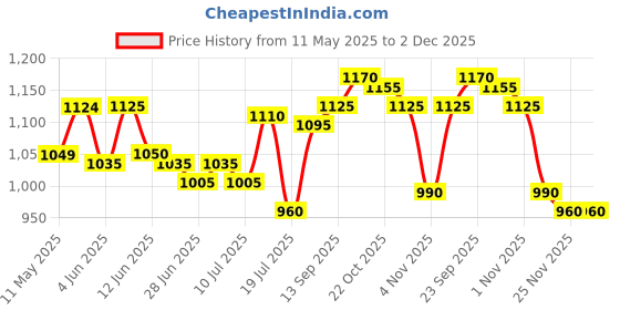 firstcry.com Babyhug Nylon Woven Half Sleeves Party Dress With Floral Print & Bow Applique - Multicolor babyhug Price History Graph from 11 May 2025 to 1 Dec 2025