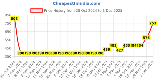 firstcry.com Babyhug Off Shoulder A Line Floral Print Swimsuit Frock - Pink babyhug Price History Graph from 28 Oct 2024 to 1 Dec 2025