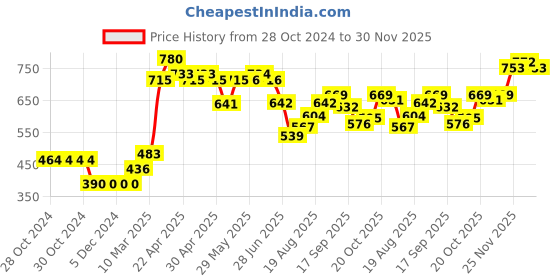 firstcry.com Babyhug Off Shoulder A Line Floral Print Swimsuit Frock - Pink babyhug Price History Graph from 28 Oct 2024 to 30 Nov 2025