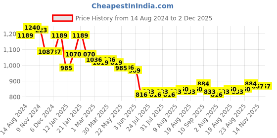 firstcry.com Babyhug Off Shoulder Sleeves Fit and Flare Party Frock with Frill Detailing & Floral Applique -Neon Pink babyhug Price History Graph from 14 Aug 2024 to 2 Dec 2025