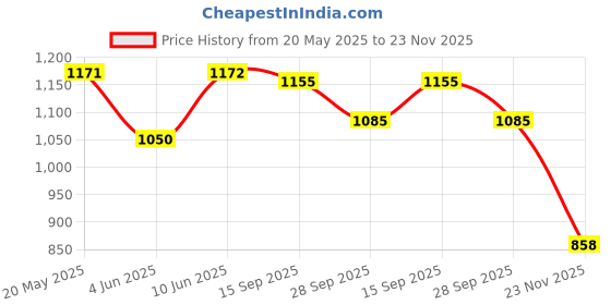 firstcry.com Babyhug Off Shoulder Spaghetti Sleeves Bandhani Printed Blouse with Lehenga and Bag Set - Sky Blue & Coral babyhug Price History Graph from 20 May 2025 to 23 Nov 2025