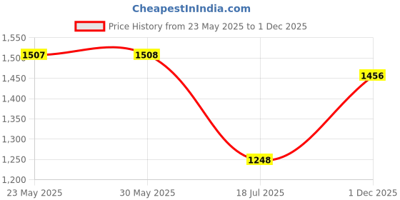 firstcry.com Babyhug One Shoulder Choli & Glitter Printed Lehenga With Dupatta - Peach babyhug Price History Graph from 23 May 2025 to 1 Dec 2025