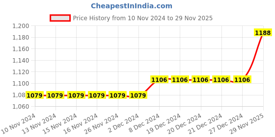 firstcry.com Babyhug One Shoulder Choli and Lehenga with Ruffled Net Dupatta Floral Embroidery - Blue Pink babyhug Price History Graph from 10 Nov 2024 to 29 Nov 2025