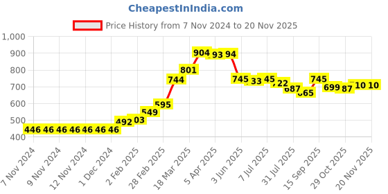 firstcry.com Babyhug One Shoulder Leafy Print V Cut Swimsuit with Frill - Green babyhug Price History Graph from 7 Nov 2024 to 18 Nov 2025