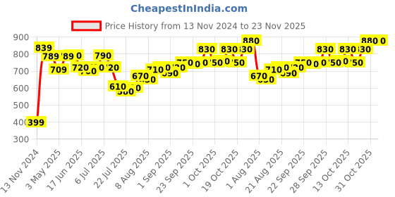 firstcry.com Babyhug One Shoulder Sleeveless Polka Dots Printed Legged Swimsuit with Bow Applique - Pink babyhug Price History Graph from 13 Nov 2024 to 23 Nov 2025