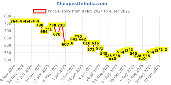 firstcry.com Babyhug One Shoulder Sleeveless with  Frill  Detailing V Cut Swimsuit Floral Print -  Yellow babyhug Price History Graph from 8 Nov 2024 to 4 Dec 2025