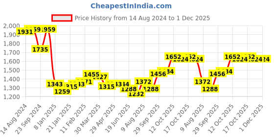 firstcry.com Babyhug One Shoulder Sleeves  Choli Printed with Mirror Embroidered Lehenga and Dupatta - Hot Pink babyhug Price History Graph from 14 Aug 2024 to 1 Dec 2025