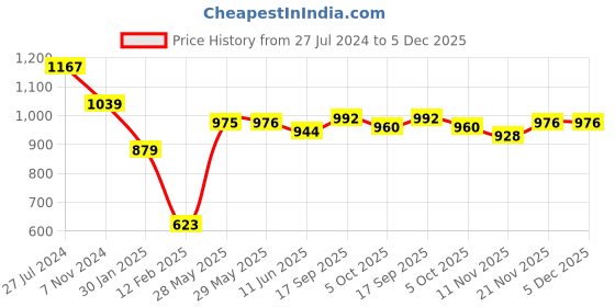 firstcry.com Babyhug One Shoulder Sleeves Fit & Flared Party Frock with Floral Applique - Lavender babyhug Price History Graph from 27 Jul 2024 to 4 Dec 2025