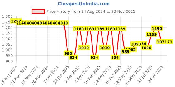 firstcry.com Babyhug One Shoulder Sleeves Fit & Flared Party Frock with Star Foil Print & Floral Applique - Blue babyhug Price History Graph from 14 Aug 2024 to 23 Nov 2025