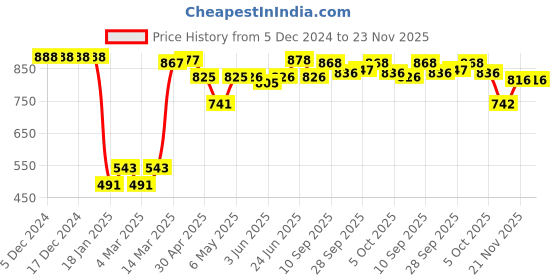 firstcry.com Babyhug One Shoulder Striped V Cut Swimsuit with Cap - Red babyhug Price History Graph from 5 Dec 2024 to 22 Nov 2025