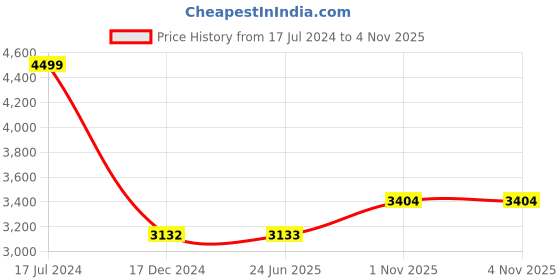 firstcry.com Babyhug Onyx Car Seat Cum Carry Cot With Rocking Base & Aluminium Handle - Pink babyhug Price History Graph from 17 Jul 2024 to 3 Nov 2025
