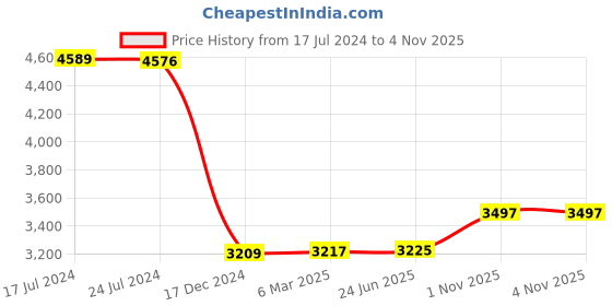 firstcry.com Babyhug Onyx Car Seat Cum Carry Cot With Rocking Base AND Firstcry Baby On Board Sign (Pink) babyhug Price History Graph from 17 Jul 2024 to 2 Nov 2025
