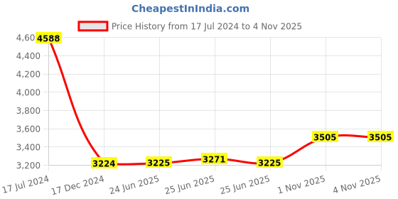 firstcry.com Babyhug Onyx Car Seat Cum Carry Cot With Rocking Base AND Firstcry Baby On Board Sign With Suction Cup (Pink) babyhug Price History Graph from 17 Jul 2024 to 2 Nov 2025