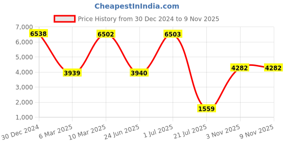 firstcry.com Babyhug Onyx Car Seat Cum Carry Cot With Rocking Base - Pink babyhug Price History Graph from 30 Dec 2024 to 8 Nov 2025