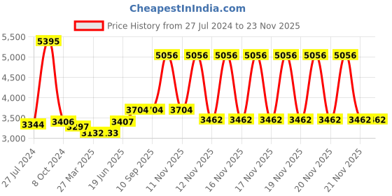 firstcry.com Babyhug Onyx Elite Car Seat cum Carry Cot with Rocking Base and aluminium handle - Grey babyhug Price History Graph from 27 Jul 2024 to 22 Nov 2025