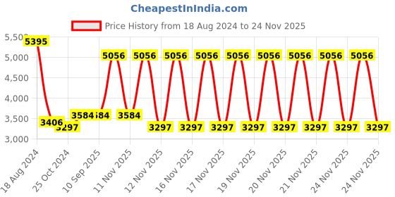 firstcry.com Babyhug Onyx Elite Car Seat cum Carry Cot with Rocking Base and aluminium handle - Grey & Green babyhug Price History Graph from 18 Aug 2024 to 24 Nov 2025
