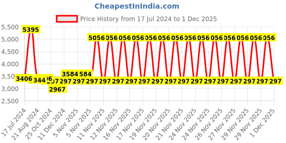firstcry.com Babyhug Onyx Elite Car Seat cum Carry Cot with Rocking Base and aluminium handle - Grey & Pink babyhug Price History Graph from 17 Jul 2024 to 30 Nov 2025