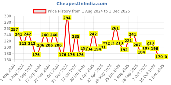 firstcry.com Babyhug Orange & Mixberry Flavoured Tooth Gel  Combo babyhug Price History Graph from 1 Aug 2024 to 30 Nov 2025