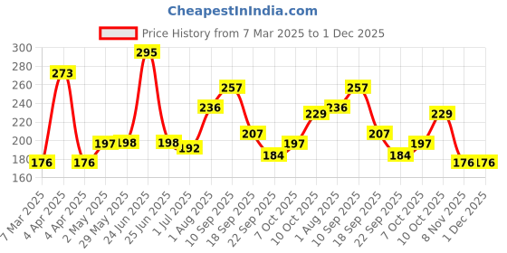 firstcry.com Babyhug Orange Flavoured Toothpaste for Ages 6 Months+ |100% Natural Ingredients Fluoride Free No SLS/SLES- 50 g Pack of 2 babyhug Price History Graph from 7 Mar 2025 to 30 Nov 2025