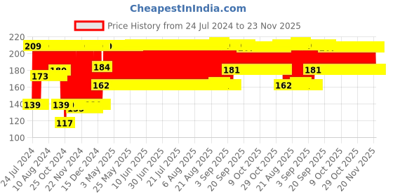 firstcry.com Babyhug Orange Shape Silicone Teether - Orange babyhug Price History Graph from 24 Jul 2024 to 23 Nov 2025