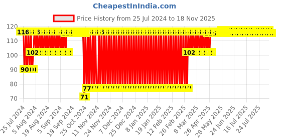 firstcry.com Babyhug Orange Shaped Water Filled Teether- Orange and Green babyhug Price History Graph from 25 Jul 2024 to 18 Nov 2025