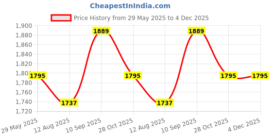 firstcry.com Babyhug Orbit Swing Car with Light & Music - Blue babyhug Price History Graph from 29 May 2025 to 4 Dec 2025