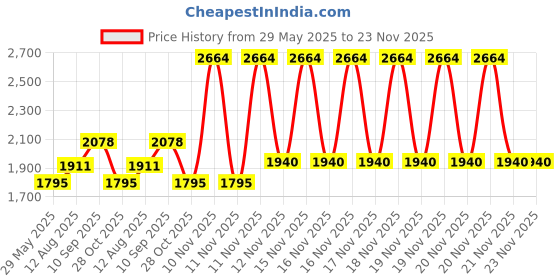 firstcry.com Babyhug Orbit Swing Car with Light & Music - Pink babyhug Price History Graph from 29 May 2025 to 23 Nov 2025