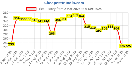 firstcry.com Babyhug Organic Cotton Full Length Fleece & Woollen Pant Solid Color - Red babyhug Price History Graph from 2 Mar 2025 to 5 Dec 2025