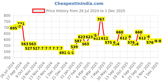 firstcry.com Babyhug Organic Cotton Full Sleeves Car Design Sweater Set with Cap - Red babyhug Price History Graph from 26 Jul 2024 to 30 Nov 2025