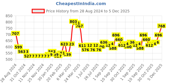 firstcry.com Babyhug Organic Cotton Full Sleeves Striped Baby Sweater Set Heart Design - Multicolor babyhug Price History Graph from 28 Aug 2024 to 5 Dec 2025