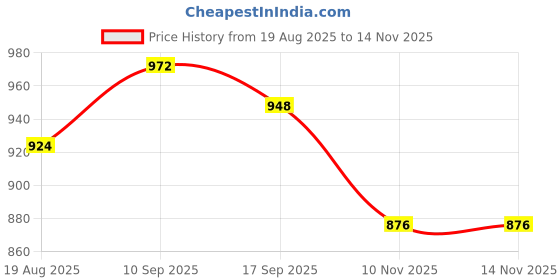 firstcry.com Babyhug Organic Cotton Full Sleeves Striped Pullover Sweater Set with Cap & Patch Detailing - Multicolor babyhug Price History Graph from 19 Aug 2025 to 12 Nov 2025