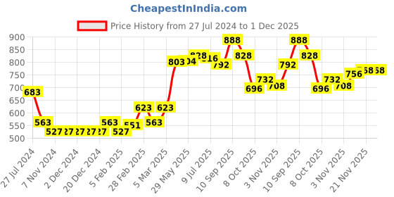 firstcry.com Babyhug Organic Cotton Full Sleeves Sweater Set Stripes Design With Reindeer Embroidery- Red & White babyhug Price History Graph from 27 Jul 2024 to 1 Dec 2025