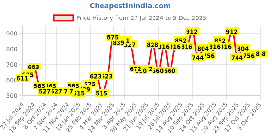 firstcry.com Babyhug Organic Cotton Full Sleeves Sweater Set with Cap Cherry Design - Off White & Red babyhug Price History Graph from 27 Jul 2024 to 5 Dec 2025