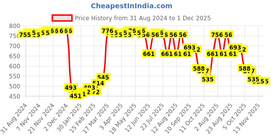 firstcry.com Babyhug Organic Cotton Full Sleeves Sweater Set With Cap Stripes Design- White Grey & Green babyhug Price History Graph from 31 Aug 2024 to 30 Nov 2025