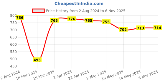 firstcry.com Babyhug Organic Cotton Knit Baby Sweater Set Intarsia Design - Red babyhug Price History Graph from 2 Aug 2024 to 6 Nov 2025