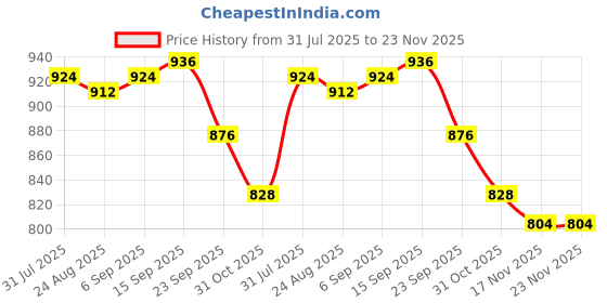 firstcry.com Babyhug Organic Cotton Knit Full Raglan Sleeves Pullover Striped Sweater Set with Cap & Patch Detailing - Navy Blue & Green babyhug Price History Graph from 31 Jul 2025 to 22 Nov 2025