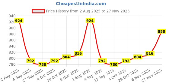 firstcry.com Babyhug Organic Cotton Knit Full Raglan Sleeves Pullover Striped Sweater Set with Cap & Patch Detailing - Navy Blue & Red babyhug Price History Graph from 2 Aug 2025 to 27 Nov 2025