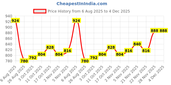 firstcry.com Babyhug Organic Cotton Knit Full Raglan Sleeves Pullover Striped Sweater Set with Cap & Patch Detailing - Navy Blue & Red babyhug Price History Graph from 6 Aug 2025 to 4 Dec 2025