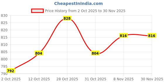 firstcry.com Babyhug Organic Cotton Knit Full Raglan Sleeves Pullover Striped Sweater Set with Cap & Patch Detailing - Navy Blue & Red babyhug Price History Graph from 2 Oct 2025 to 30 Nov 2025