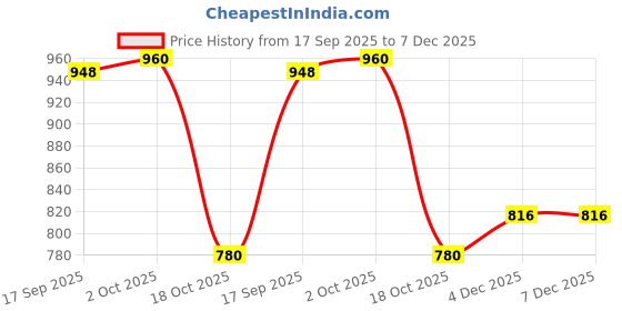 firstcry.com Babyhug Organic Cotton Knit Full Raglan Sleeves Striped Pullover Sweater Set with Cap & Giraffe Patch Detailing - Pink babyhug Price History Graph from 17 Sep 2025 to 6 Dec 2025