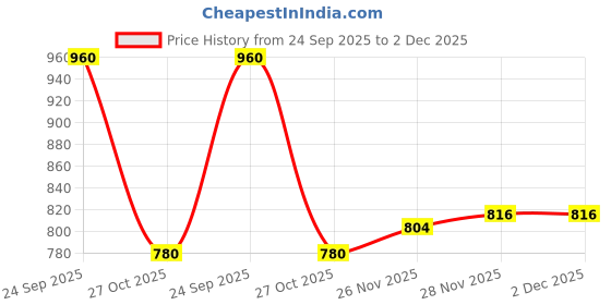 firstcry.com Babyhug Organic Cotton Knit Full Raglan Sleeves Striped Pullover Sweater Set with Cap & Giraffe Patch Detailing - Pink babyhug Price History Graph from 24 Sep 2025 to 1 Dec 2025