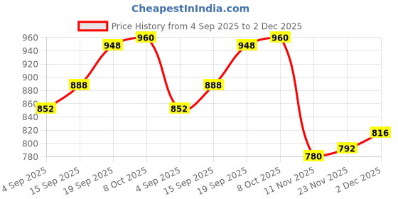 firstcry.com Babyhug Organic Cotton Knit Full Raglan Sleeves Striped Pullover Sweater Set with Cap & Giraffe Patch Detailing - Pink babyhug Price History Graph from 4 Sep 2025 to 2 Dec 2025