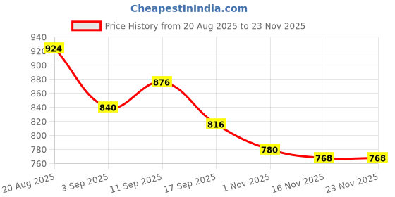 firstcry.com Babyhug Organic Cotton Knit Full Raglan Sleeves Striped Pullover Sweater Set with Cap & Star Patch Detailing - Red babyhug Price History Graph from 20 Aug 2025 to 23 Nov 2025
