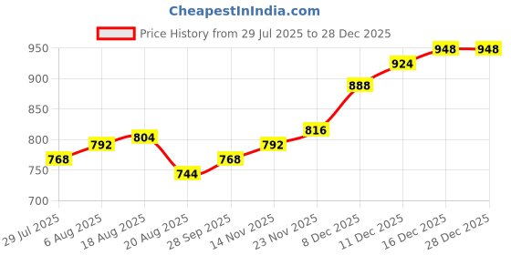 firstcry.com Babyhug Organic Cotton Knit Full Raglan Sleeves Striped Sweater Set & Cap - Light Pink babyhug Price History Graph from 29 Jul 2025 to 28 Dec 2025