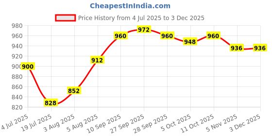 firstcry.com Babyhug Organic Cotton Knit Full Raglan Sleeves Sweater Set with Cap & Cat Patch Detailing - Teal Blue babyhug Price History Graph from 4 Jul 2025 to 2 Dec 2025