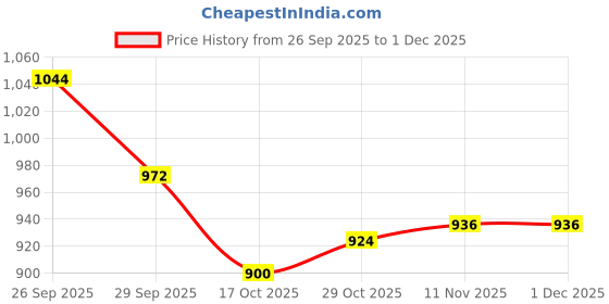 firstcry.com Babyhug Organic Cotton Knit Full Raglan Sleeves Sweater Set with Stripes & Bear Design & Cap - Teal Blue babyhug Price History Graph from 26 Sep 2025 to 1 Dec 2025