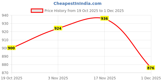 firstcry.com Babyhug Organic Cotton Knit Full Raglan Sleeves Sweater Set with Stripes & Bear Design & Cap - Teal Blue babyhug Price History Graph from 19 Oct 2025 to 1 Dec 2025