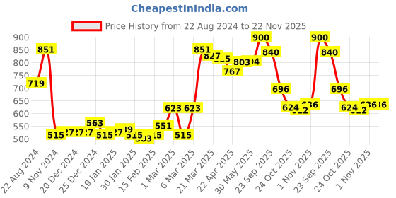 firstcry.com Babyhug Organic Cotton Knit Full Sleeves Baby Sweater Set with Cap & Chipmunk Applique - Red babyhug Price History Graph from 22 Aug 2024 to 22 Nov 2025